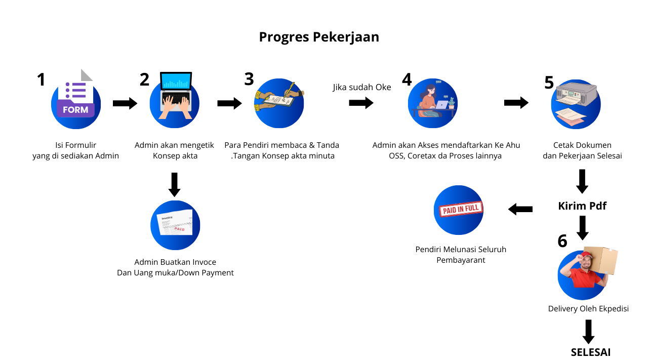 Progres